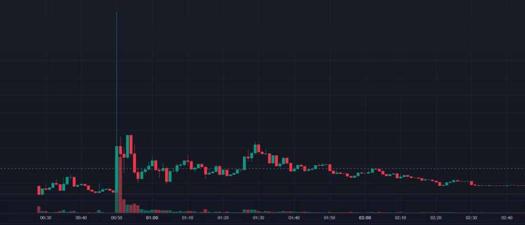 Wykres influencerskiego tokena $LYING, autorstwa Nicka Frasera, fot. Dexscreener