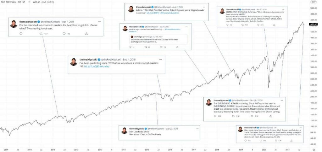 Wykres indeksu S&P 500 z zaznaczonymi prognozami "kryzysu" typowanymi przez Roberta Kiyosakiego