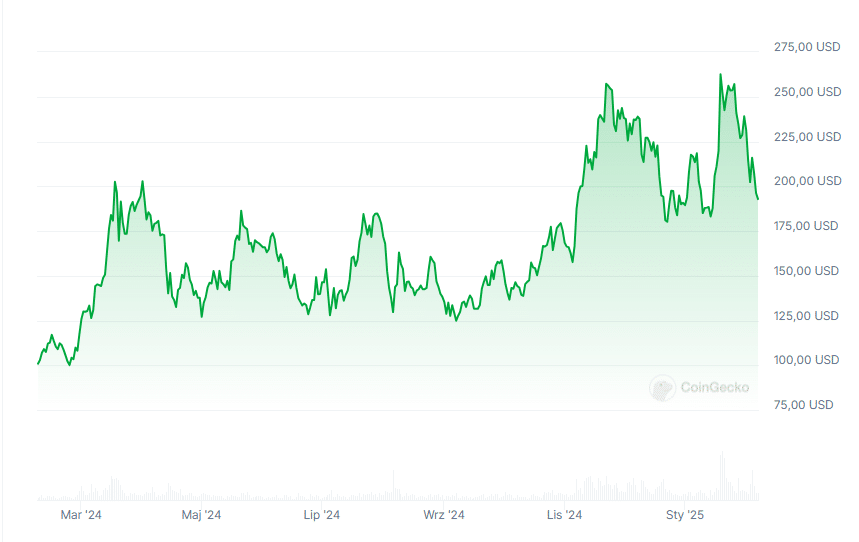 Aktualny wykres kursu kryptowaluty Solana (SOL), źródło: Coingecko