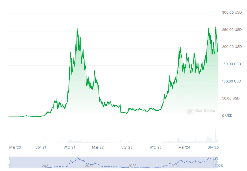 Wykres ceny kryptowaluty Solana (SOL), źródło: Coingecko