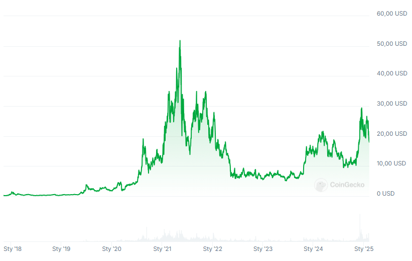 Wykres kursu kryptowaluty Chainlink (LINK), źródło: Coingecko