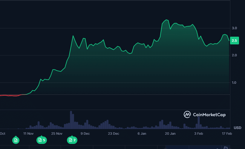 Wykres ceny kryptowaluty XRP, źródło: CoinMarketCap