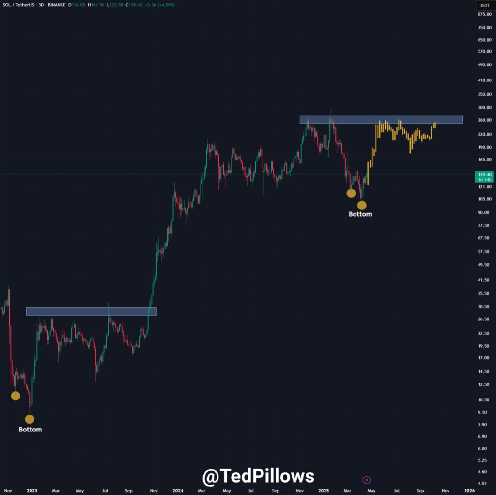 fot. TradingView, X / @TedPillows