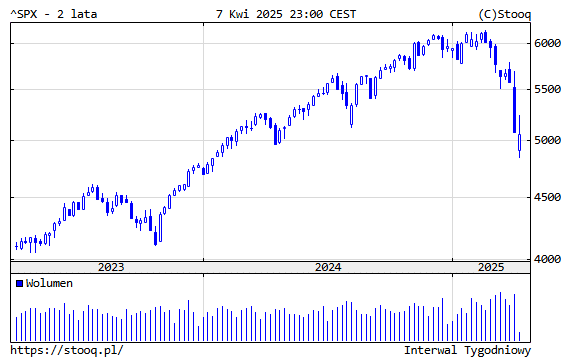 Wykres indeksu małych i średnich spółek z USA, S&P 500, fot. Stooq