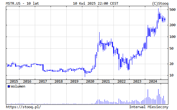 Kurs akcji MSTR.US, fot. Stooq