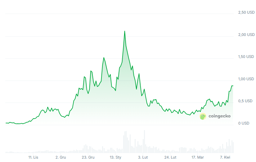 Kurs kryptowaluty FARTCOIN, fot. Coingecko