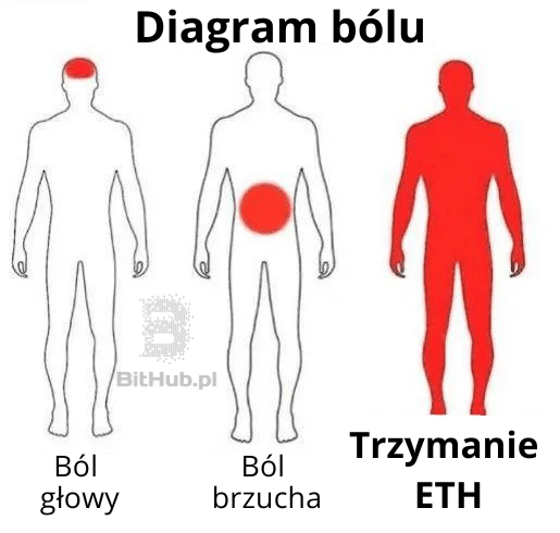 mem_holderzy_eth_cierpią