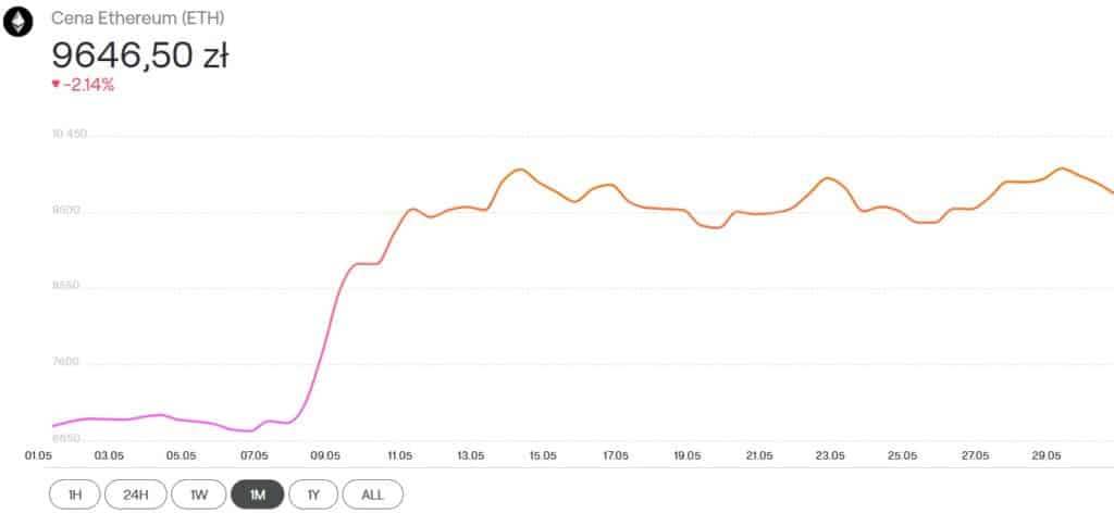 Wykres cen Ethereum.