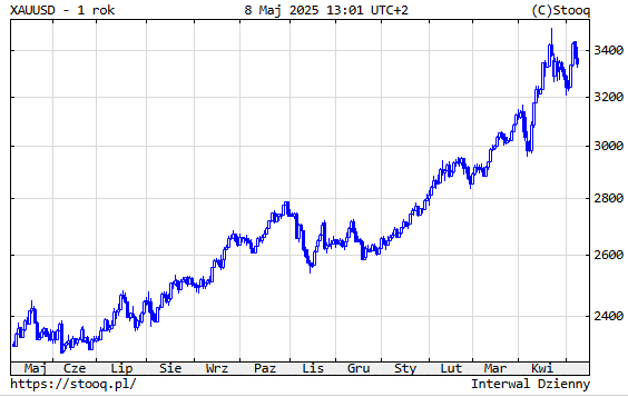 xau usd stooq