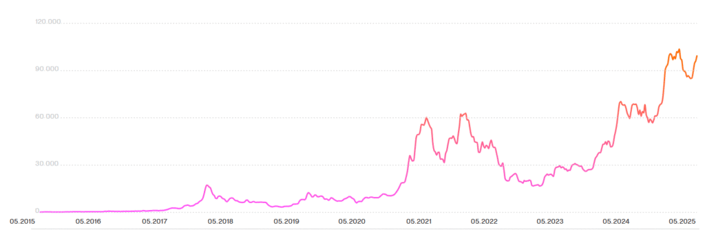BTC/USD, fot. zondacrypto