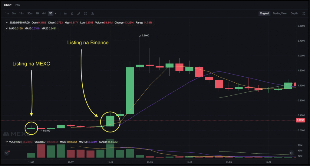 listing na binance pnut