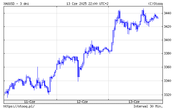 Cena uncji złota w dolarach amerykańskich, fot. Stooq.pl
