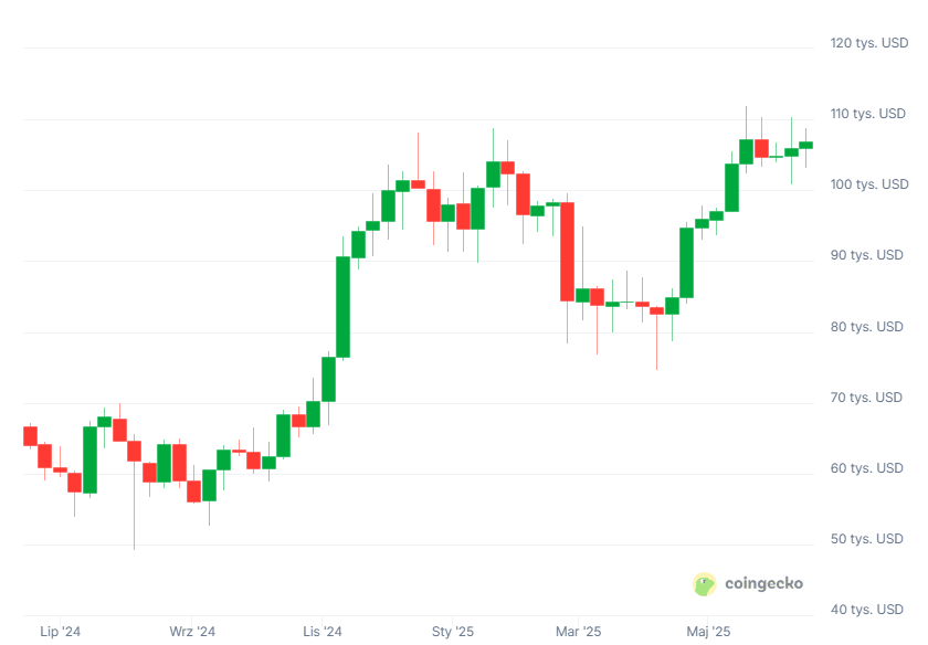 Aktualna cena kryptowaluty Bitcoin (BTC), źródło: zondacrypto