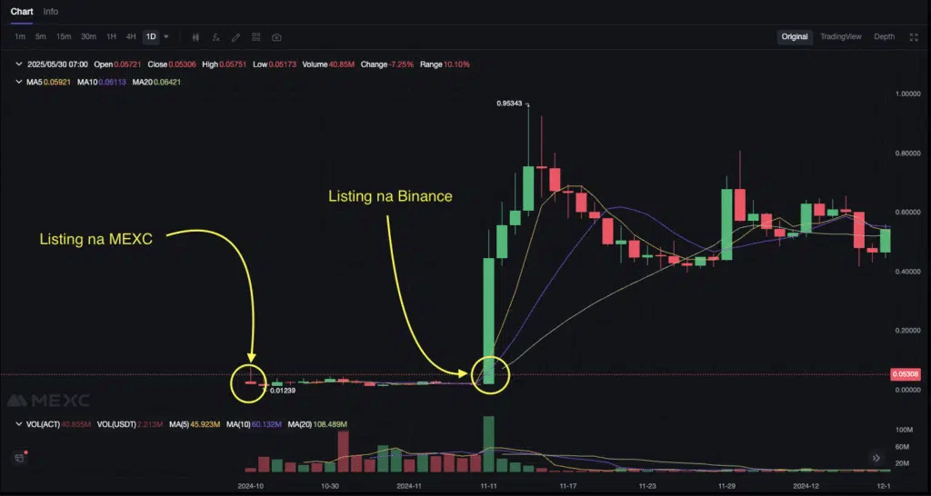 act token wykres