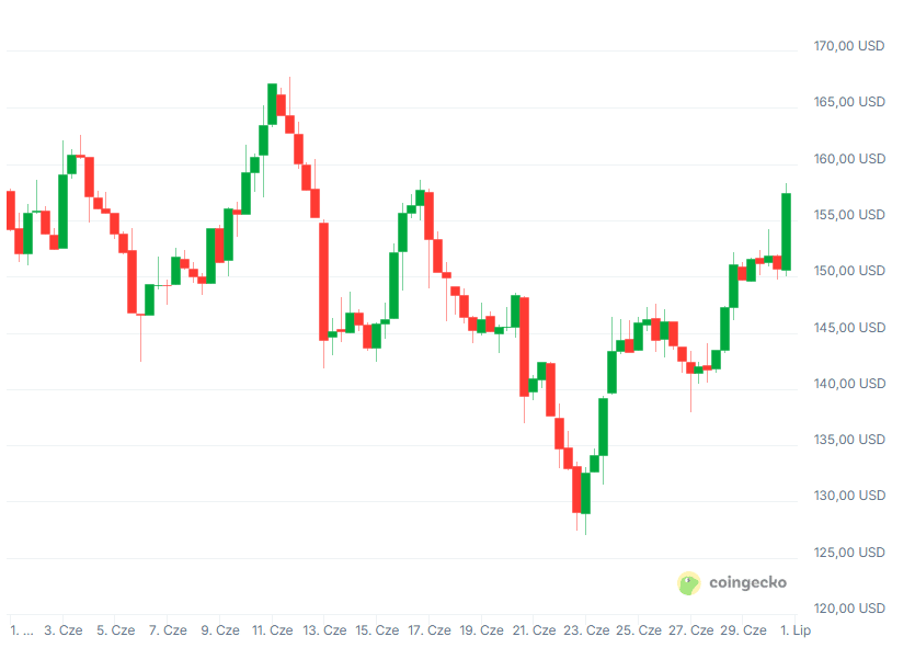 Wykres kursu kryptowaluty Solana (SOL), źródło: Coingecko