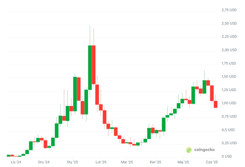Wykres ceny kryptowaluty FARTCOIN, źródło: Coingecko