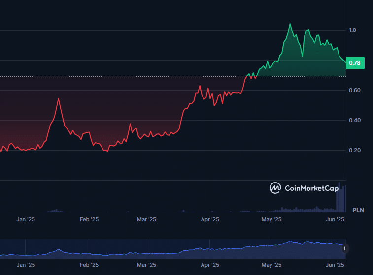 Wykres kursu kryptowaluty SQD, fot. CoinMarketCap