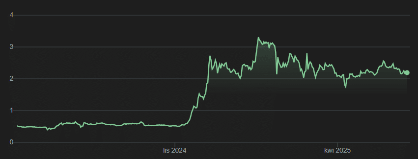 Kurs XRP, fot. Google SCRB