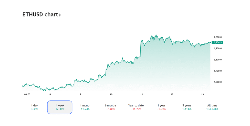wykres cenowy Ethereum