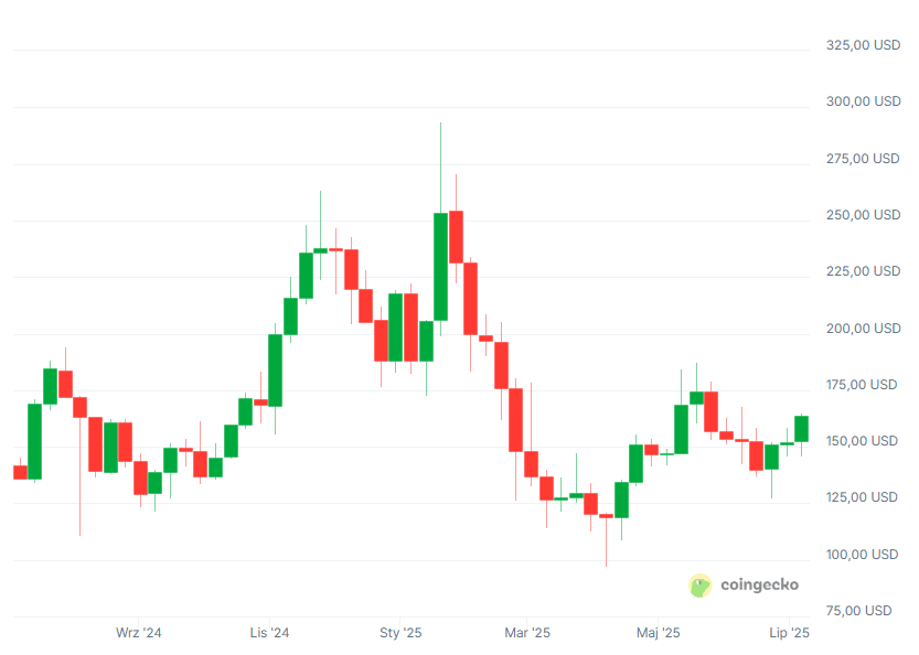Wykres kursu kryptowaluty Solana (SOL), fot. Coingecko