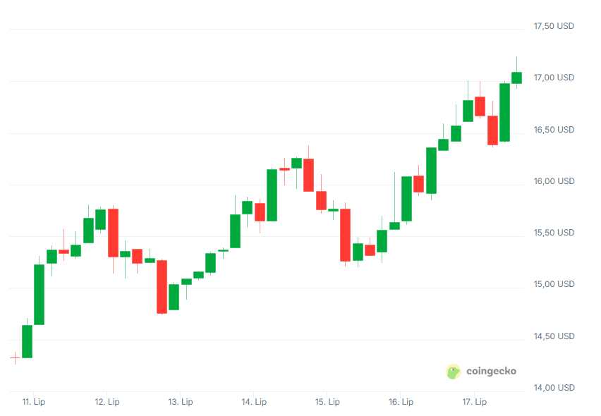 Wykres kursu kryptowaluty Chainlink (LINK), fot. Coingecko