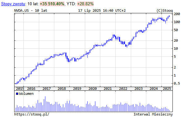 Wykres cen akcji korporacji Nvidia, fot. Stooq