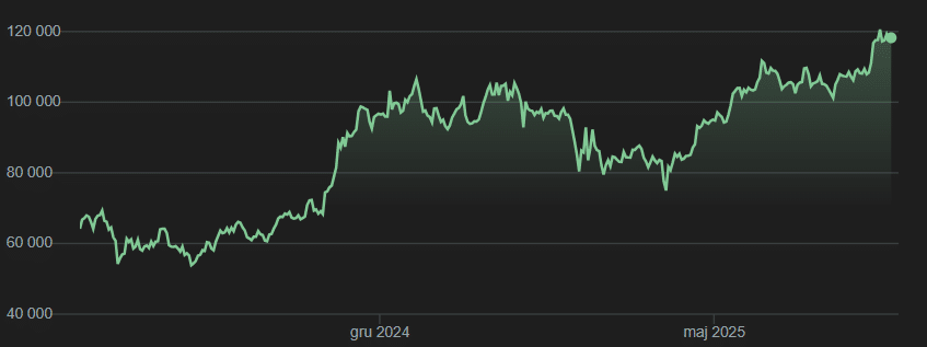 Wykres aktualnej ceny Bitcoina, źródło: Google SCRB