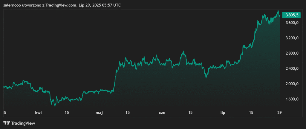wykres ethereum 2025