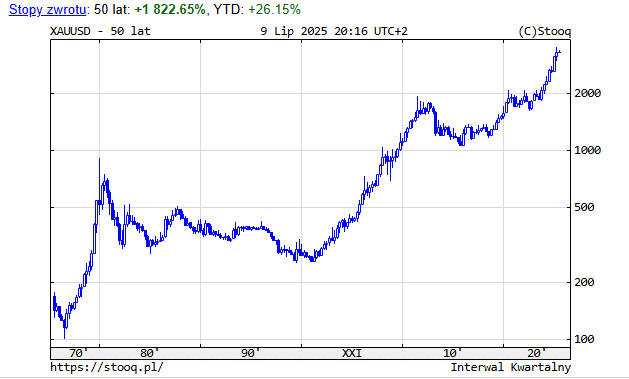 Wykres ceny uncji złota, fot. Stooq