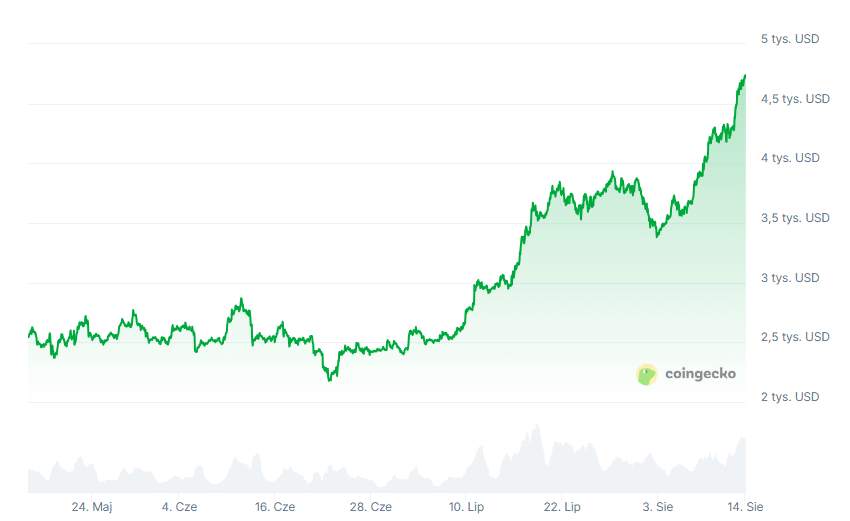 Kurs Ethereum (ETH), fot. Coingecko