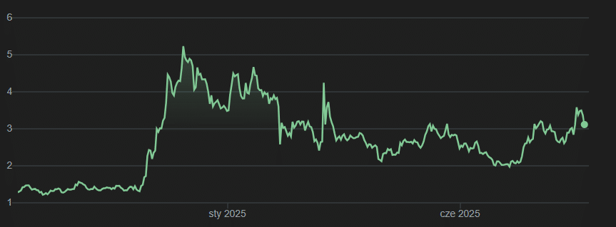 Wykres kursu kryptowaluty Cardano (ADA), fot. Google SCRB