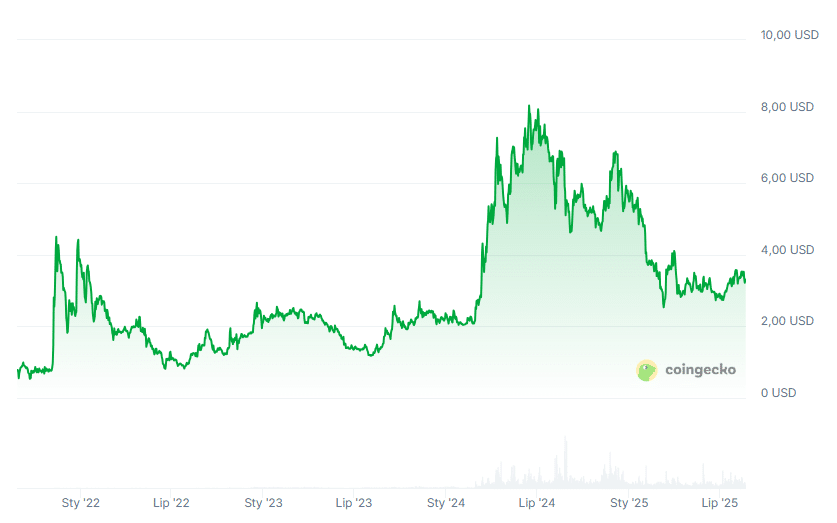 Wykres kursu kryptowaluty TON, fot. Coingecko
