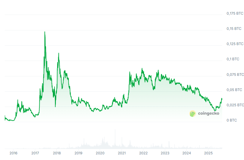 Kurs ETH/BTC, fot. Coingecko