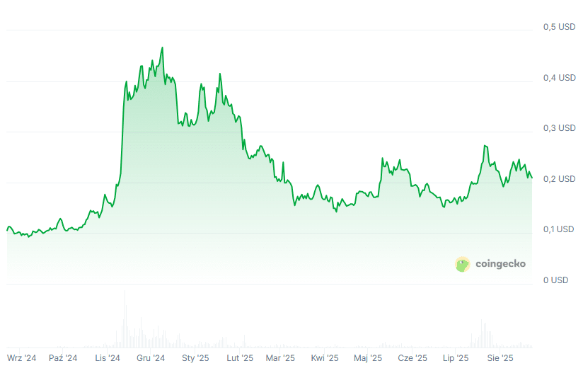 Wykres aktualnego kursu kryptowaluty Dogecoin (DOGE), fot. Coingecko