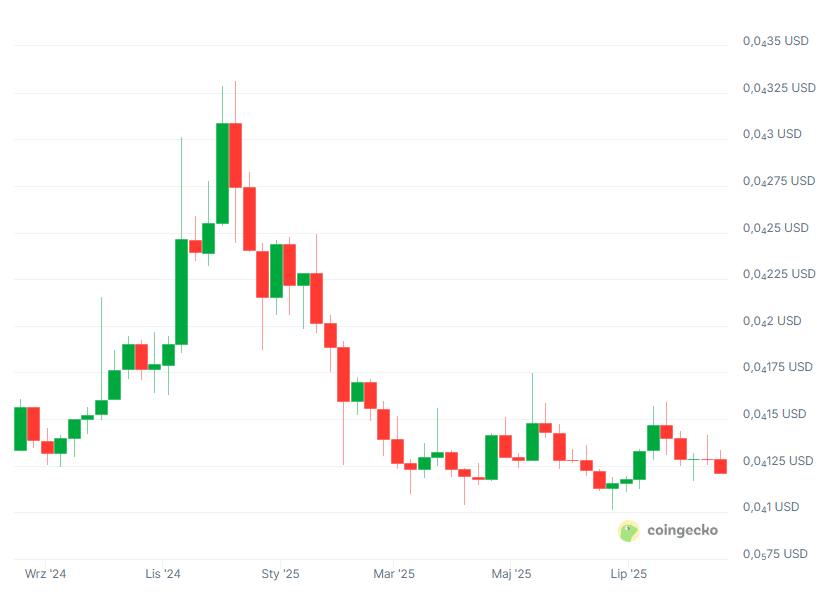 Wykres ceny Shiba Inu (SHIB), fot. Coingecko