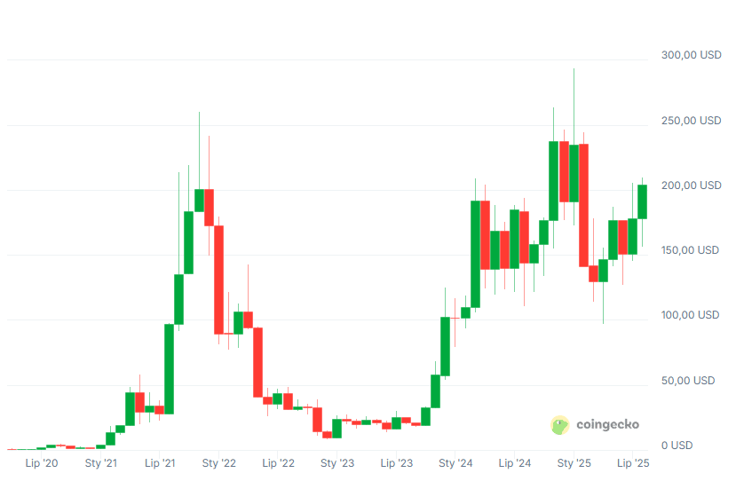 Cena kryptowaluty Solana (SOL), fot. Coingecko