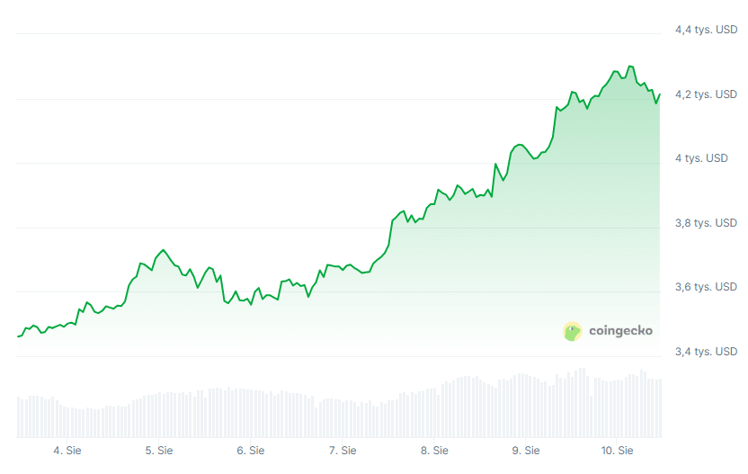 Kurs Ethereum, fot. Coingecko