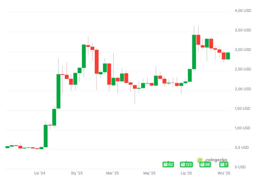 Kurs kryptowaluty XRP, fot. Coingecko