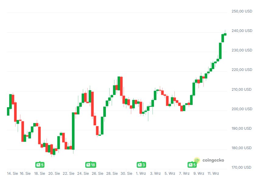 Kurs kryptowaluty SOL, fot. Coingecko