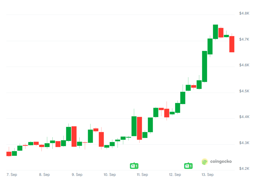 Wykres ceny Ethereum (ETH), fot. Coingecko