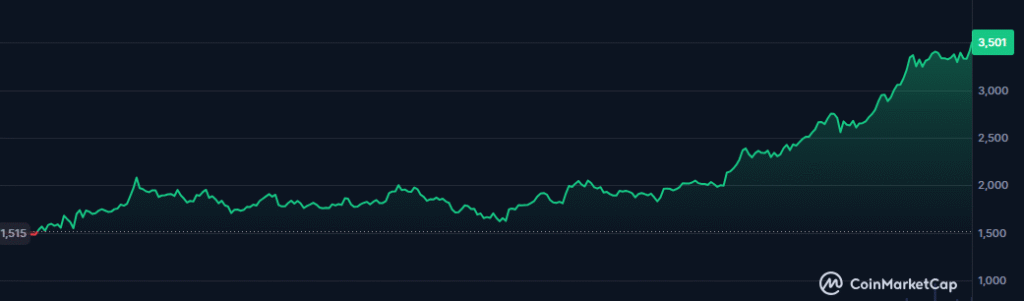 Wykres tokena PAXG, fot. CMC