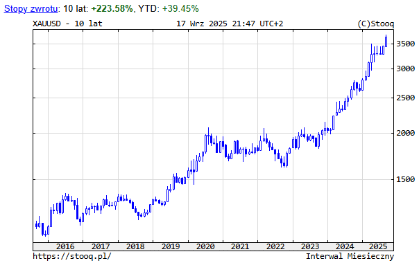 Wykres ceny złota denominowanej w dolarze amerykańskim, fot. Stooq