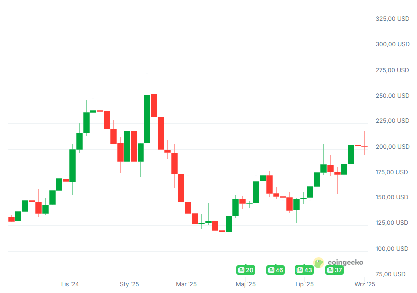 Wykres ceny kryptowaluty Solana (SOL), fot. Coingecko
