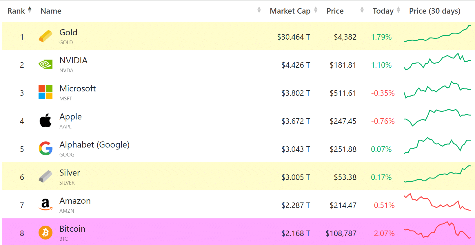 Złoto warte 30 bilionów dolarów! Najdroższe w historii, gdy świat finansów chwieje się w posadach