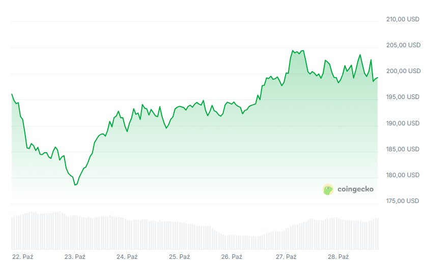 Kurs kryptowaluty Solana (SOL), fot. Coingecko