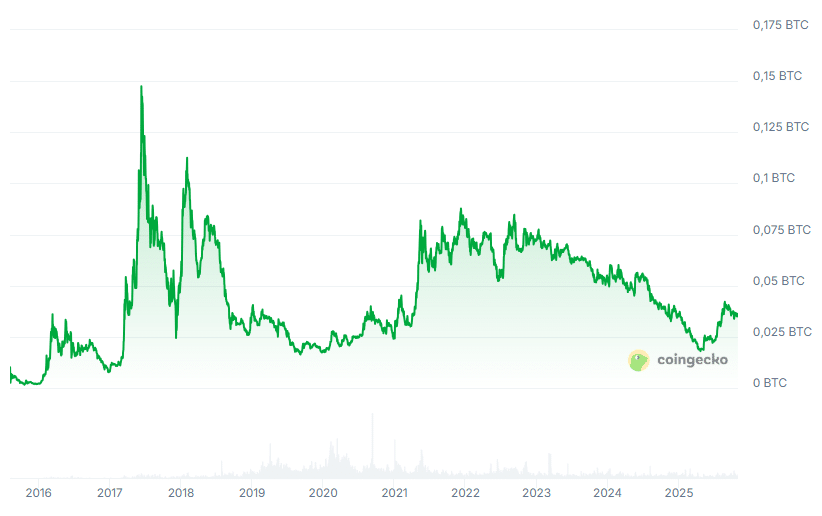 Para ETH/BTC, fot. Coingecko