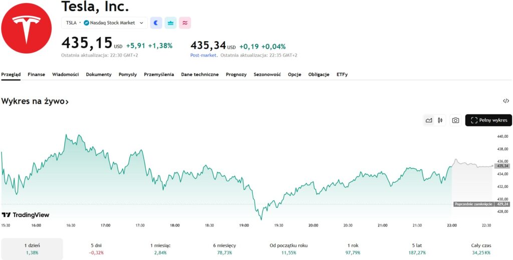 Wykres cen akcji TSLA.