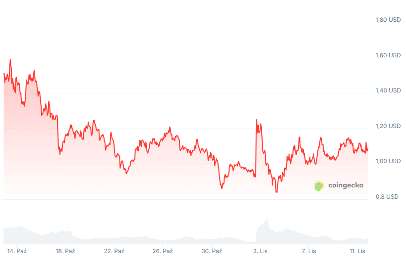 Wykres kursu kryptowaluty BIO, fot. Coingecko