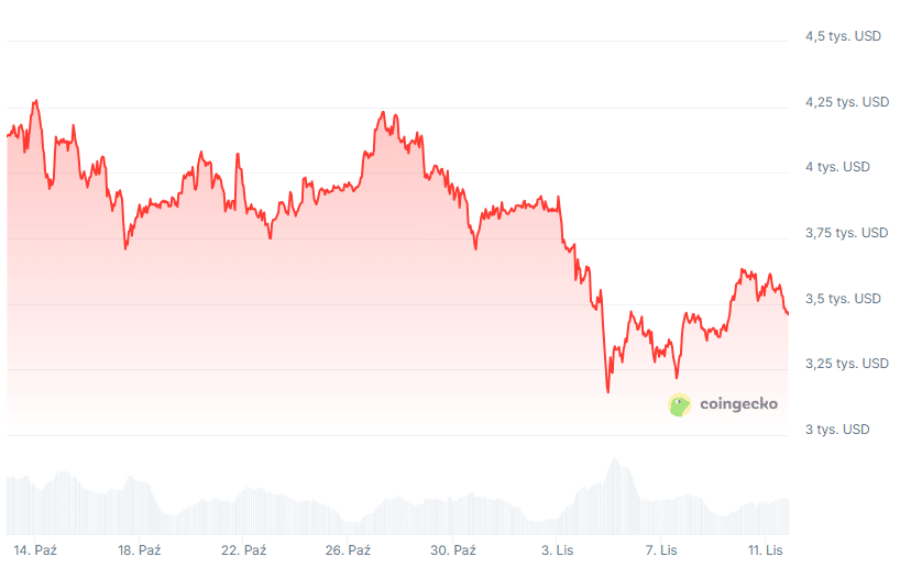 Wykres kursu kryptowaluty BIO, fot. Coingecko