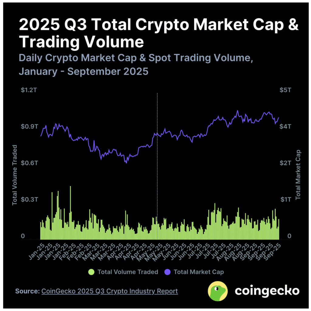 całkowita kapitalizacja rynku q3 2025
